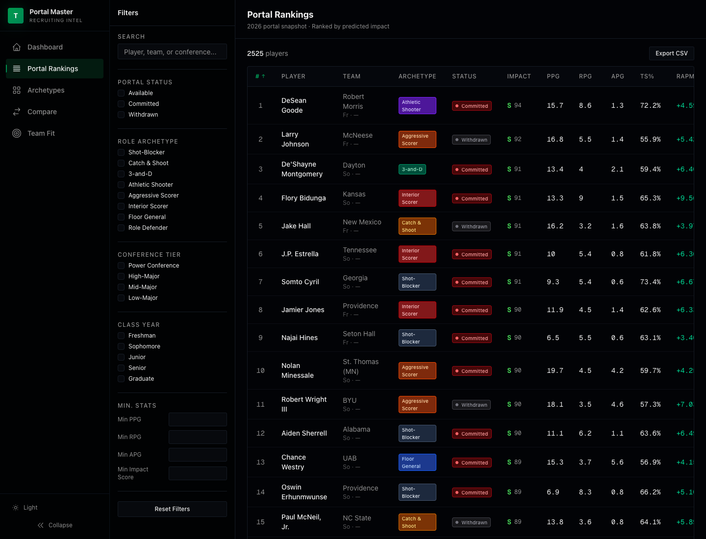 Transfer Portal Master App ranking table with real portal player data, filters, archetypes, and impact scores