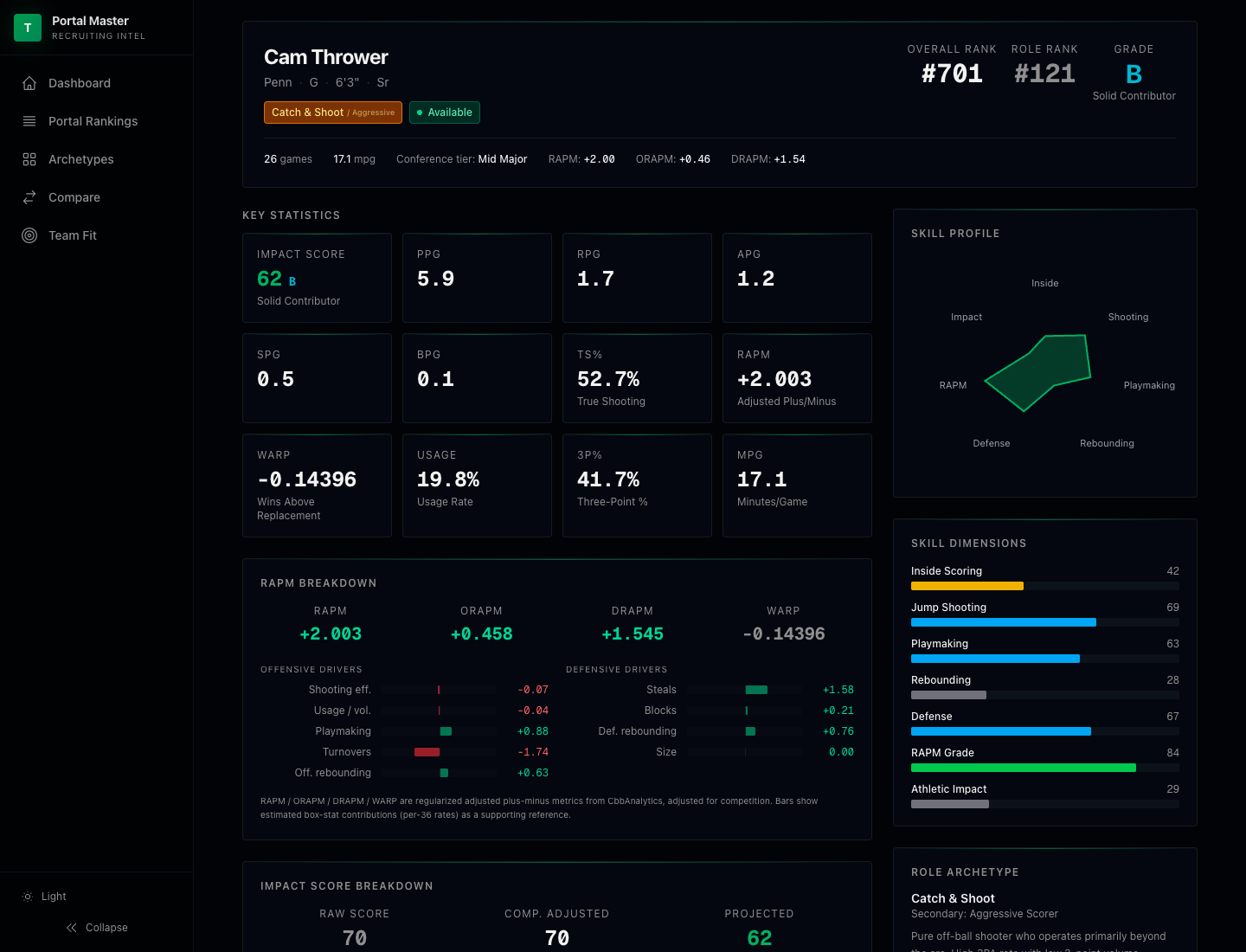 Transfer Portal Master App player profile showing RAPM breakdown, skill dimensions, role fit, and similar players